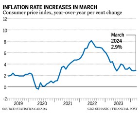 Canada inflation rate - Figure 2