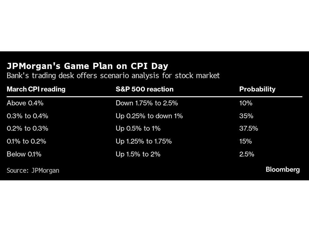 JPMorgan, Goldman Stock Traders Map Out a Plan for Inflation Day ...