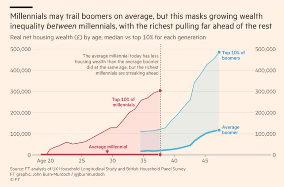 Widening wealth gap could spur conflict among millennials | Financial Post