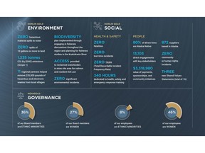Highlights of NOVAGOLD's 2023 Sustainability Report