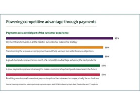 Businesses understand that payments are a crucial part of the customer experience