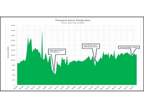 Prospera Production