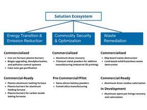 Solution Ecosystem