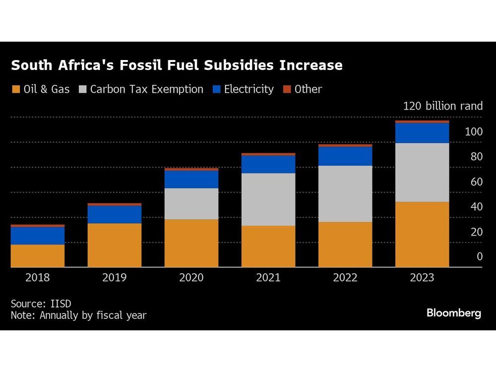 South Africa Fossil Fuel Subsidies Top $6 Billion, Study Shows 