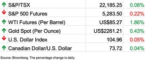 Stock markets April 2, 2024