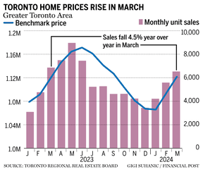 Toronto Home Sales Chart TRREB