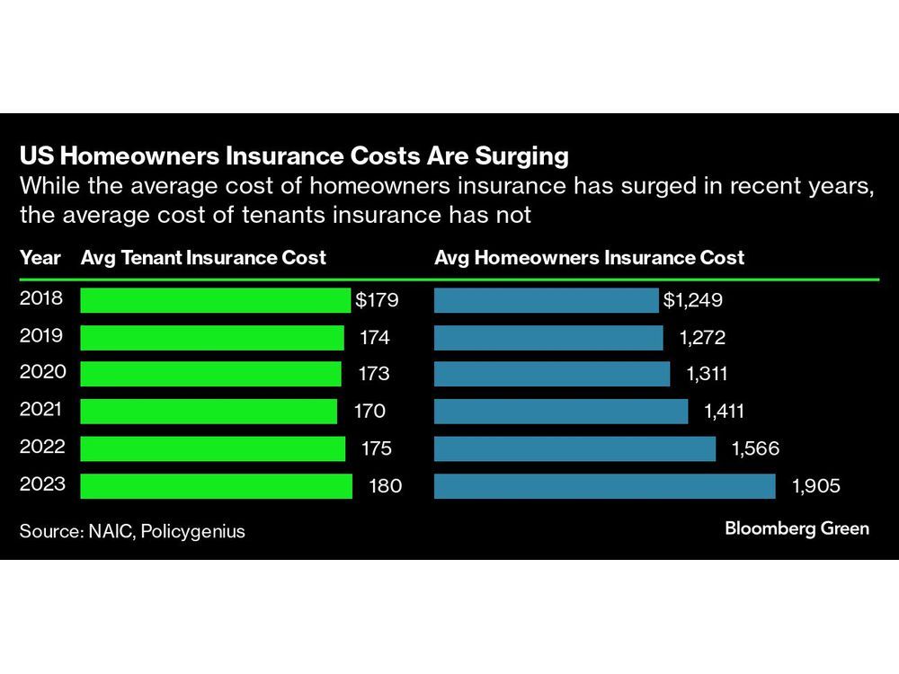 If US Inflation Reflected Rising Home Insurance Costs, It