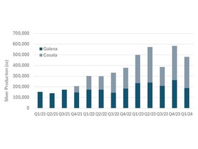 Consolidated Quarterly Attributable Silver Production