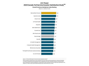 J.D. Power 2024 Canada Full-Service Investor Satisfaction Study