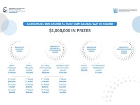 Mohammed bin Rashid Al Maktoum Global Water Award extends application deadline until end of May