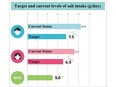 Target and current levels of salt intake (g/day)