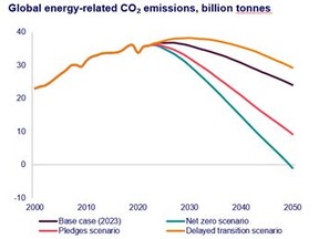 Emissions are expected to peak in 2032 and the remaining carbon budget for a 1.5 ˚C world will be used up by 2027, further weakening countries' ability to deliver the Paris Agreement goals in time by 2050.