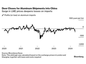 Импорт российского алюминия в Китай в настоящее время находится в критической ситуации из-за роста мировых цен.