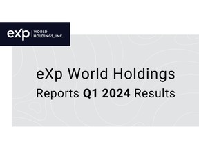 eXp World Holdings, Inc., the holding company for eXp Realty®, FrameVR.io and SUCCESS® Enterprises, today announced financial results for the first quarter ended March 31, 2024.