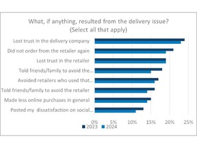 Consumer actions in the face of delivery problems