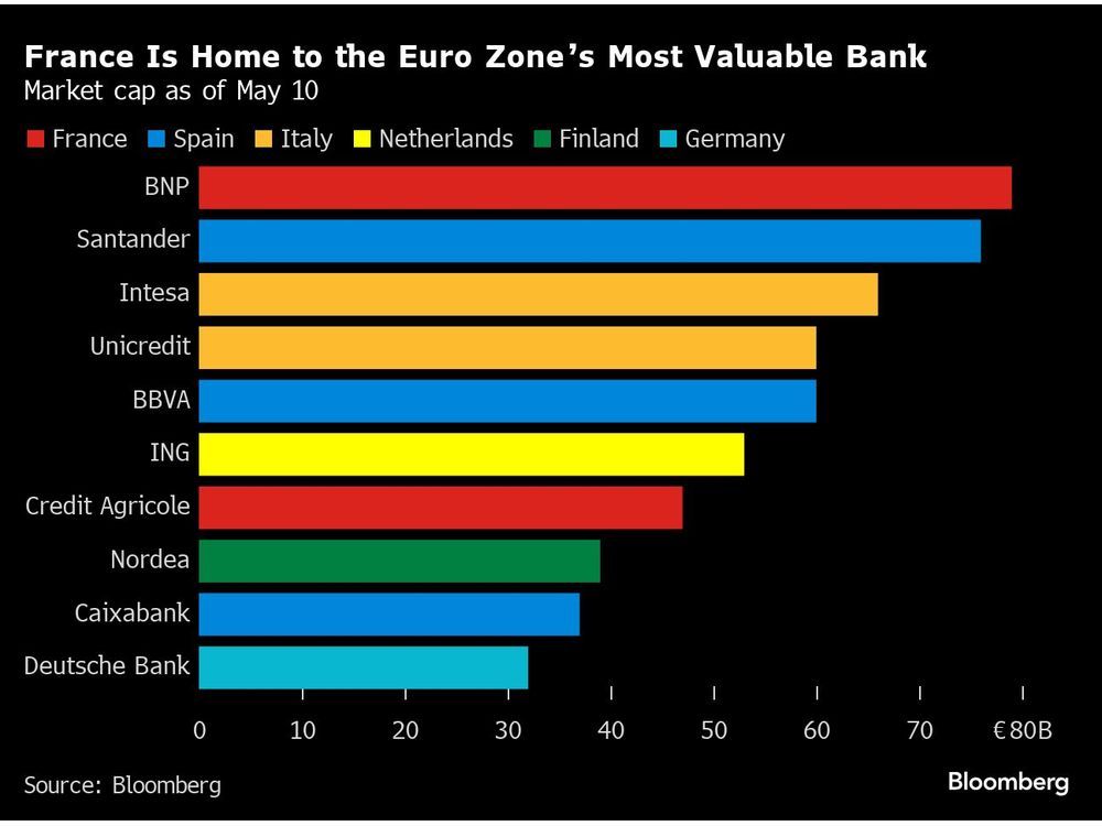 Macron Puts French Banks in Play With Plan to Transform Europe | Financial  Post