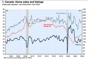 Ventas y listados de viviendas