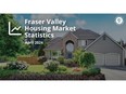Supply of available homes in the Fraser Valley market continued to build last month, however buyers remained relatively hesitant, leading to a cooler resale market in April.