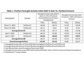 PozPyro Strength Activity Index (SAI) %Gain Vs. Portland Cement Table