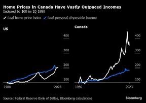 Home prices vs. incomes chart