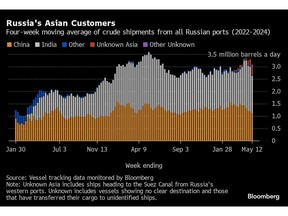 Потоки российской нефти растут, поскольку Москва отказывается от экспортных ограничений Потоки российской нефти растут, поскольку Москва отказывается от экспортных ограничений