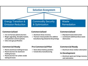 Solution Ecosystem