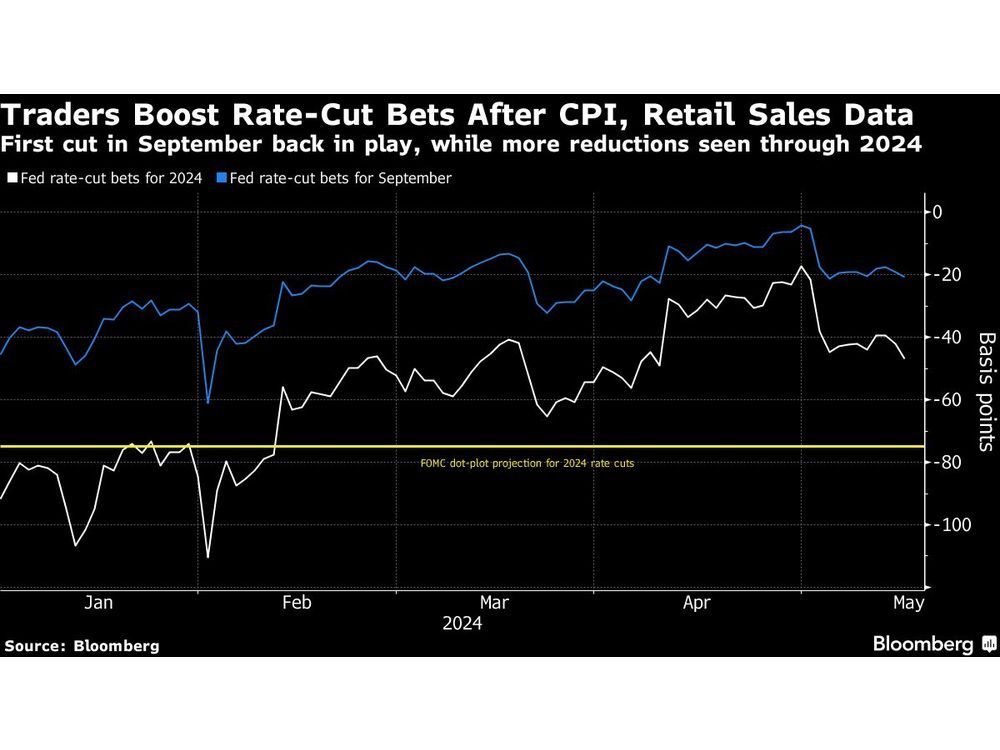 Treasuries Rally As US Data Reignites Bets On Fed Cuts This Year ...