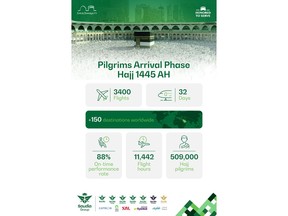 Saudia Concludes First Phase of the Hajj Season 1445H, Transporting More Than 500,000 Pilgrims.
