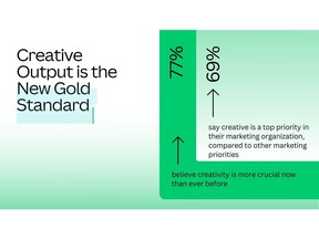 Creative Output is the New Gold Standard
