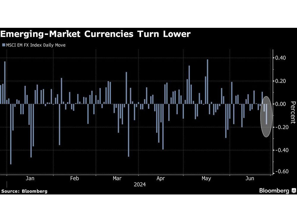 Currencies From Mexico, Brazil Lead Emerging Peers Lower | Financial Post