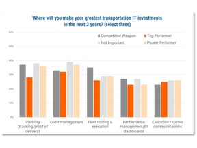 Transportation Management Technology Investments