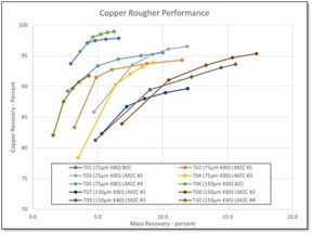 Figure 1. Copper recovery curves for rougher flotation tests at two primary grind sizes.