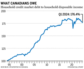 Household debt chart