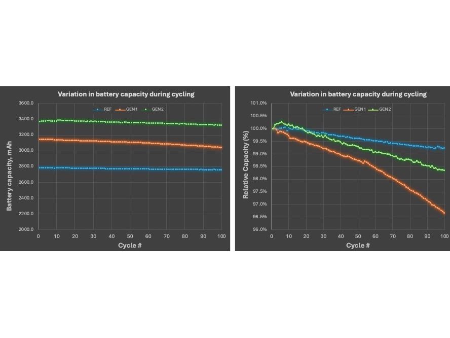 Gambar 1 kiri) garis biru menunjukkan kapasitas rata-rata baterai grafit 100%, garis oranye menunjukkan kapasitas rata-rata baterai GEN1, dan garis hijau menunjukkan kapasitas rata-rata GEN 2, semuanya diukur dalam miliampere-jam (mAh) sedangkan pada Gambar 1 kanan) garis biru menunjukkan kapasitas relatif baterai grafit 100%, garis oranye menunjukkan kapasitas relatif baterai GEN1, dan garis hijau menunjukkan kapasitas relatif GEN 2, lebih dari 100 siklus [1].