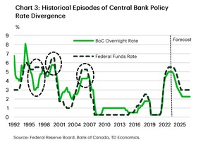 interest rate history