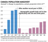 Population chart