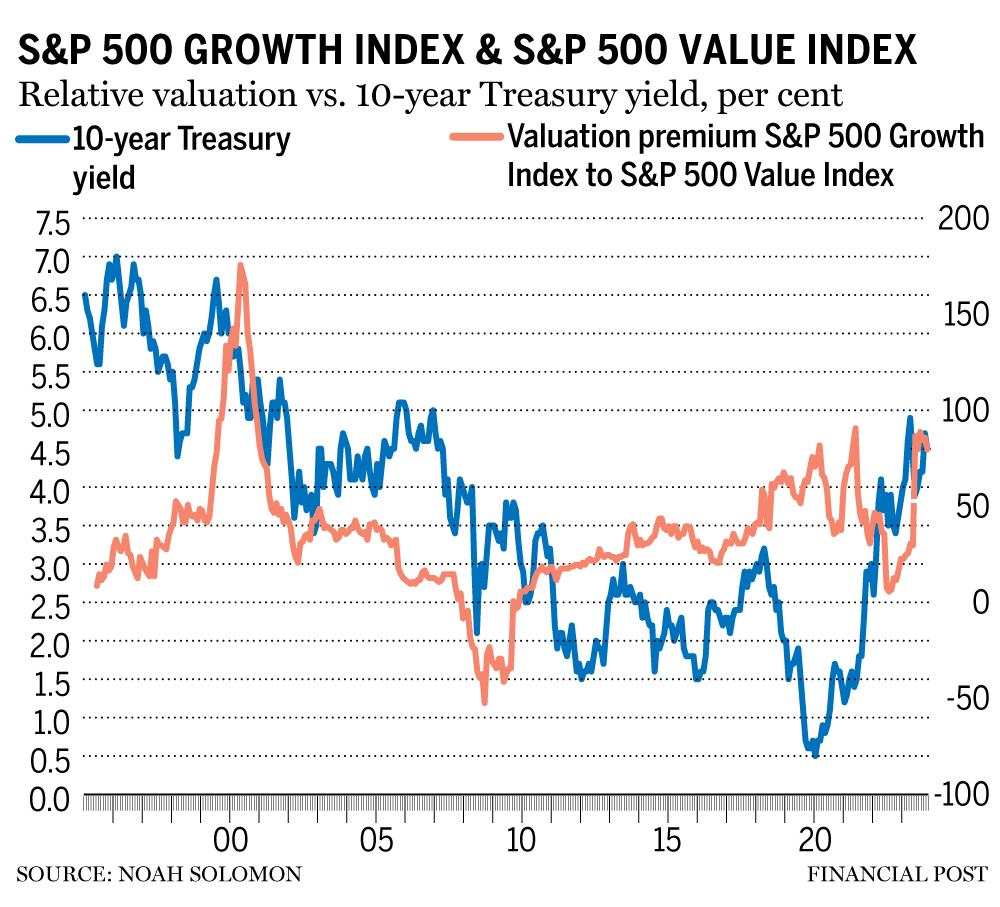 Where to invest if higher inflation becomes normal | Financial Post
