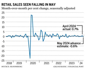 retail sales
