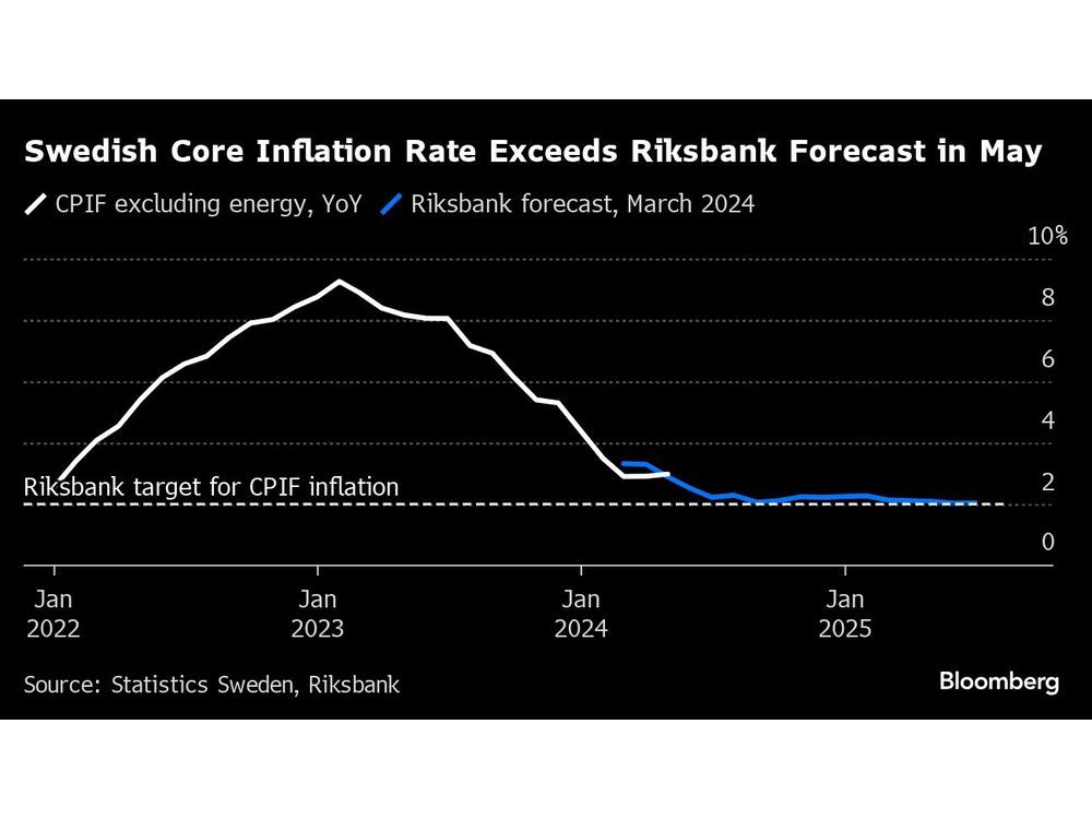 Swedish Core Inflation Unexpectedly Speeds Up as Taylor Swift Fans ...
