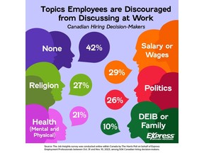 Topics Employees are Discouraged from Discussing at Work