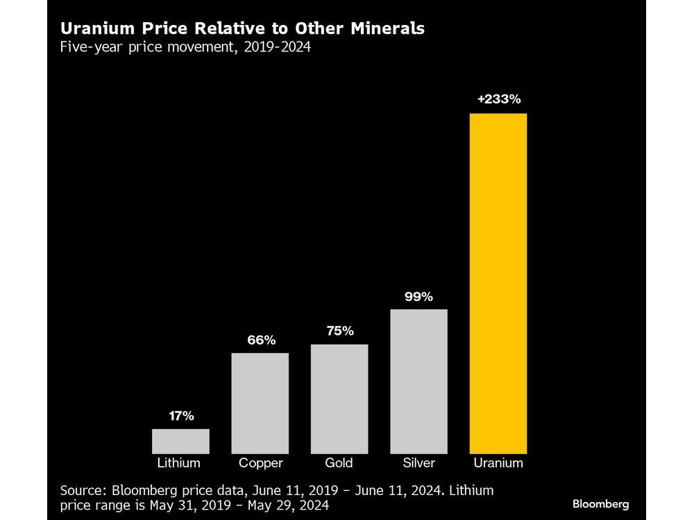 Uranium price chart