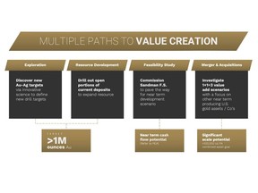 Multiple paths to value creation