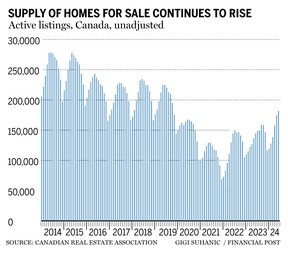 Canadian actual property stock rises, with indicators of slowing forward 2 CREA active listings June 2024