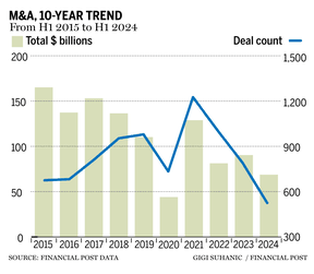 Dealmakers M&A chart