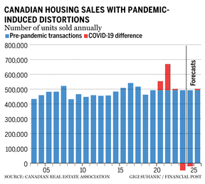 Canada National Real Estate Sales Chart