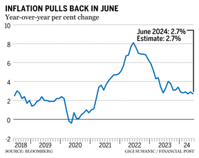 Inflation chart