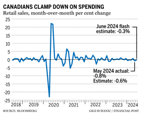 Canada retail sales chart