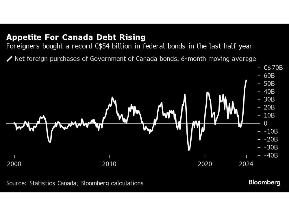 appetite for canada debt rising foreigners bought a record