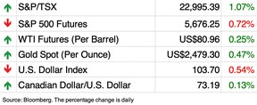 markets