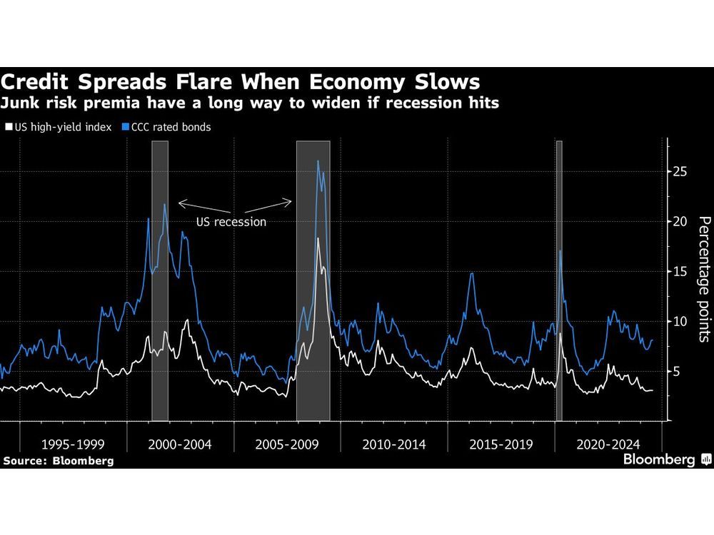 Correlations Between Credit and Equities Are Breaking Down